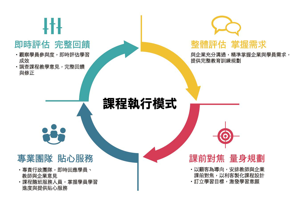 企業委訓辦理模式