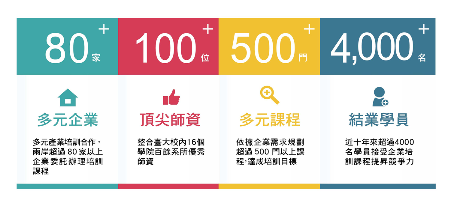 培訓成果