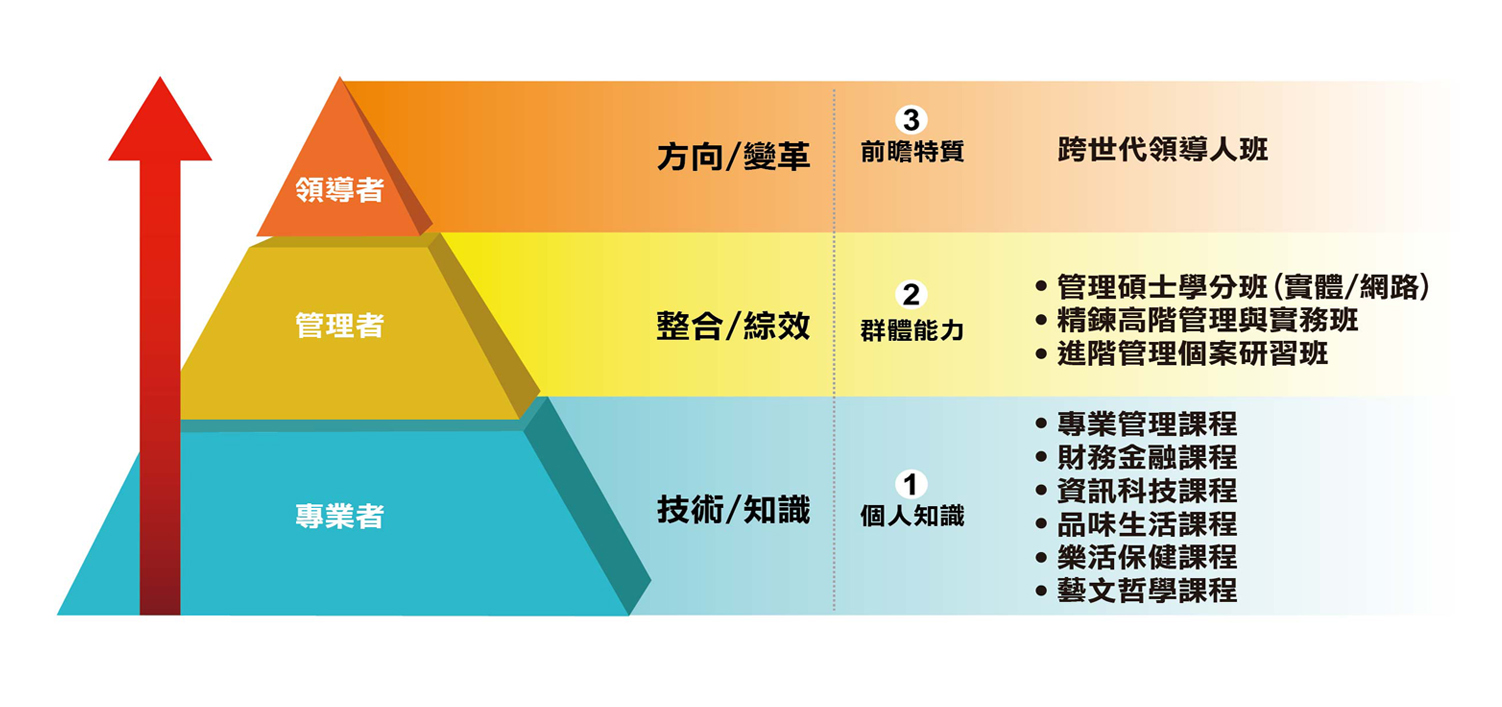 專業人士的核心能力與發展藍圖、專業人士的發展階段與配套課程