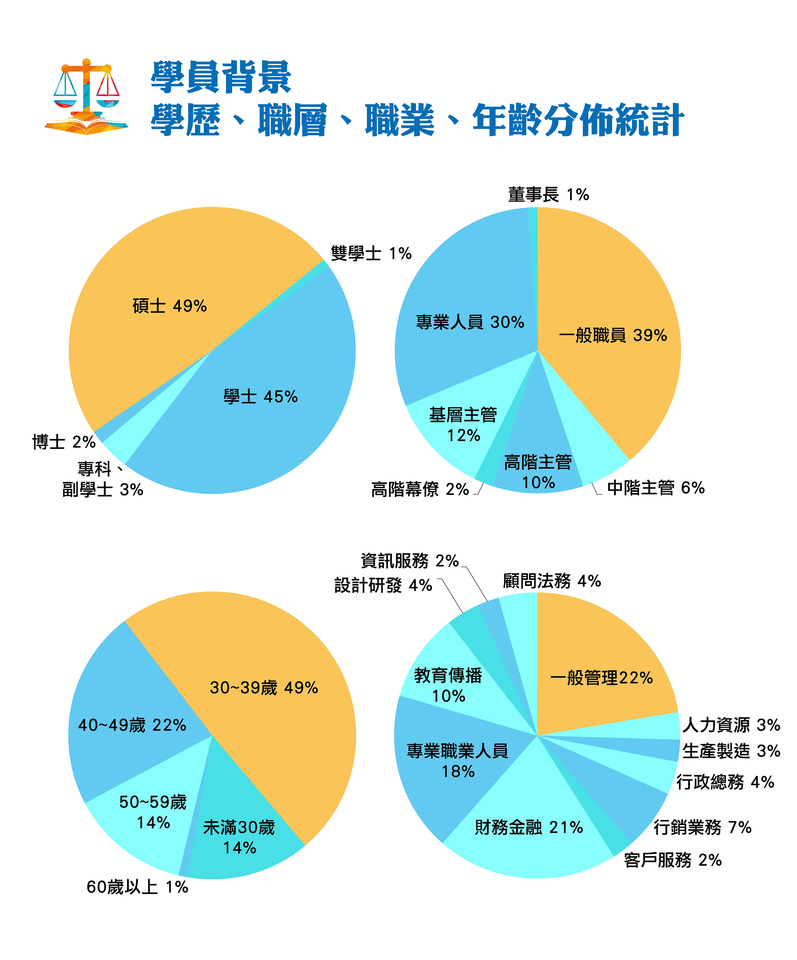 分佈統計